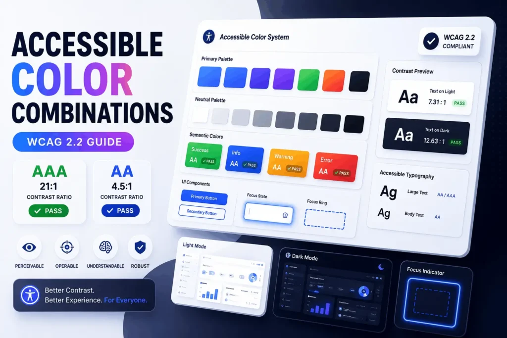 Comprehensive featured graphic for an accessible color combinations guide, showing primary and neutral palettes, semantic colors with WCAG 2.2 AA and AAA contrast ratio passes, light and dark mode dashboards, and POUR principles.