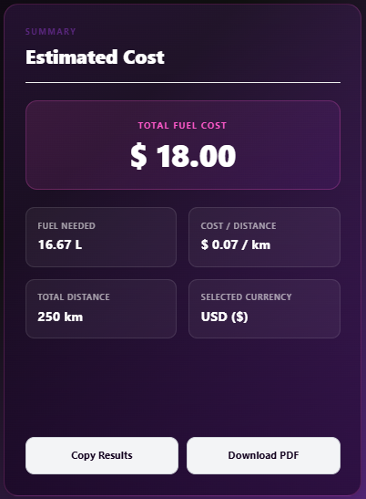 Car fuel cost calculator summary displaying total fuel cost, fuel needed, and cost per distance for trip budgeting.