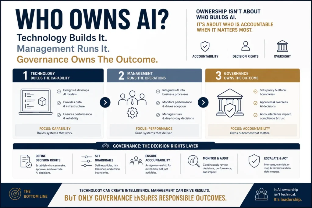 Infographic breaking down enterprise AI accountability, comparing technology capability, management operations, and governance ownership. Why AI Transformation Is a Problem of Governance