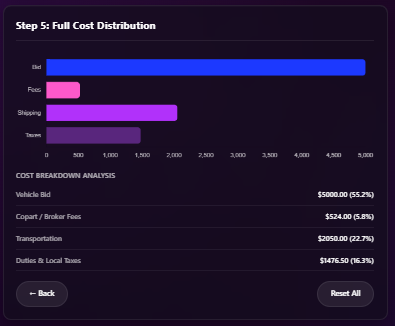 Cost distribution bar chart and itemized percentage breakdown showing vehicle bid, fees, shipping, and taxes.