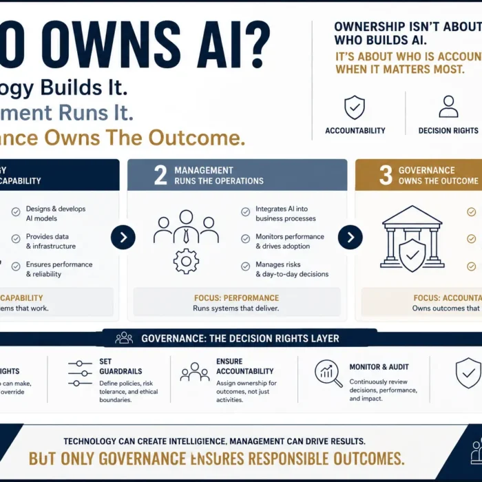 Infographic breaking down enterprise AI accountability, comparing technology capability, management operations, and governance ownership. Why AI Transformation Is a Problem of Governance