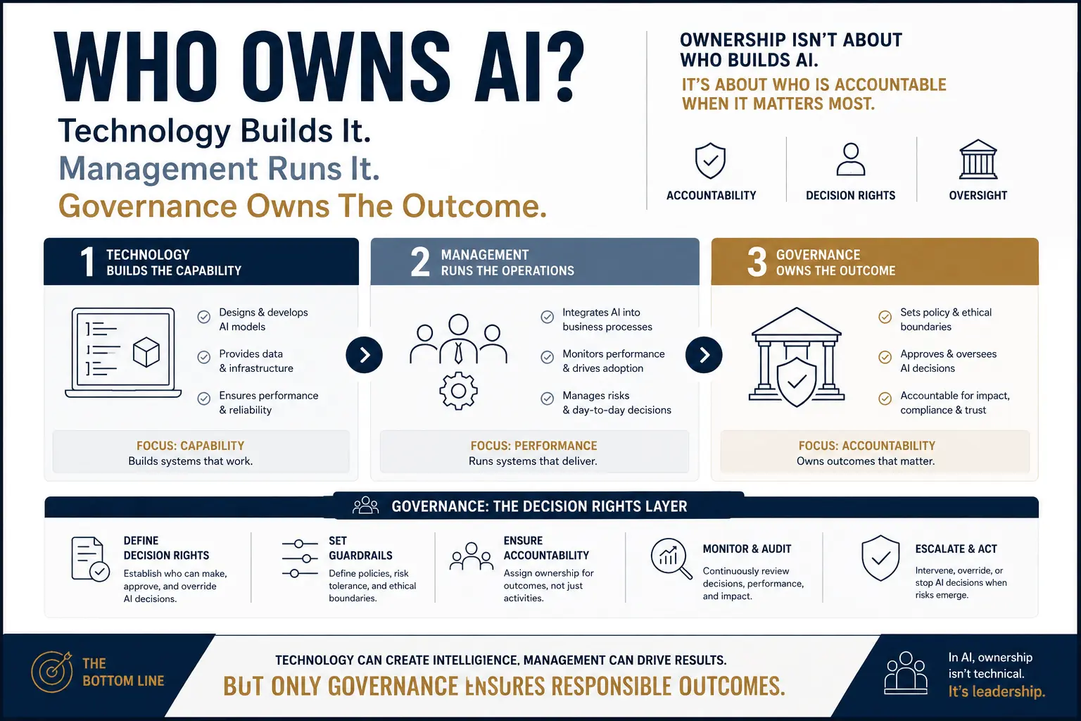 Infographic breaking down enterprise AI accountability, comparing technology capability, management operations, and governance ownership. Why AI Transformation Is a Problem of Governance
